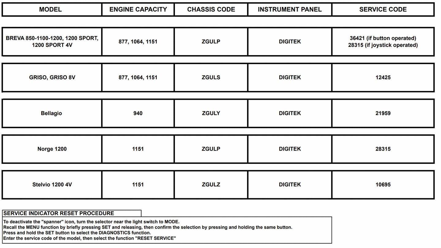 Guzzi Service Codes